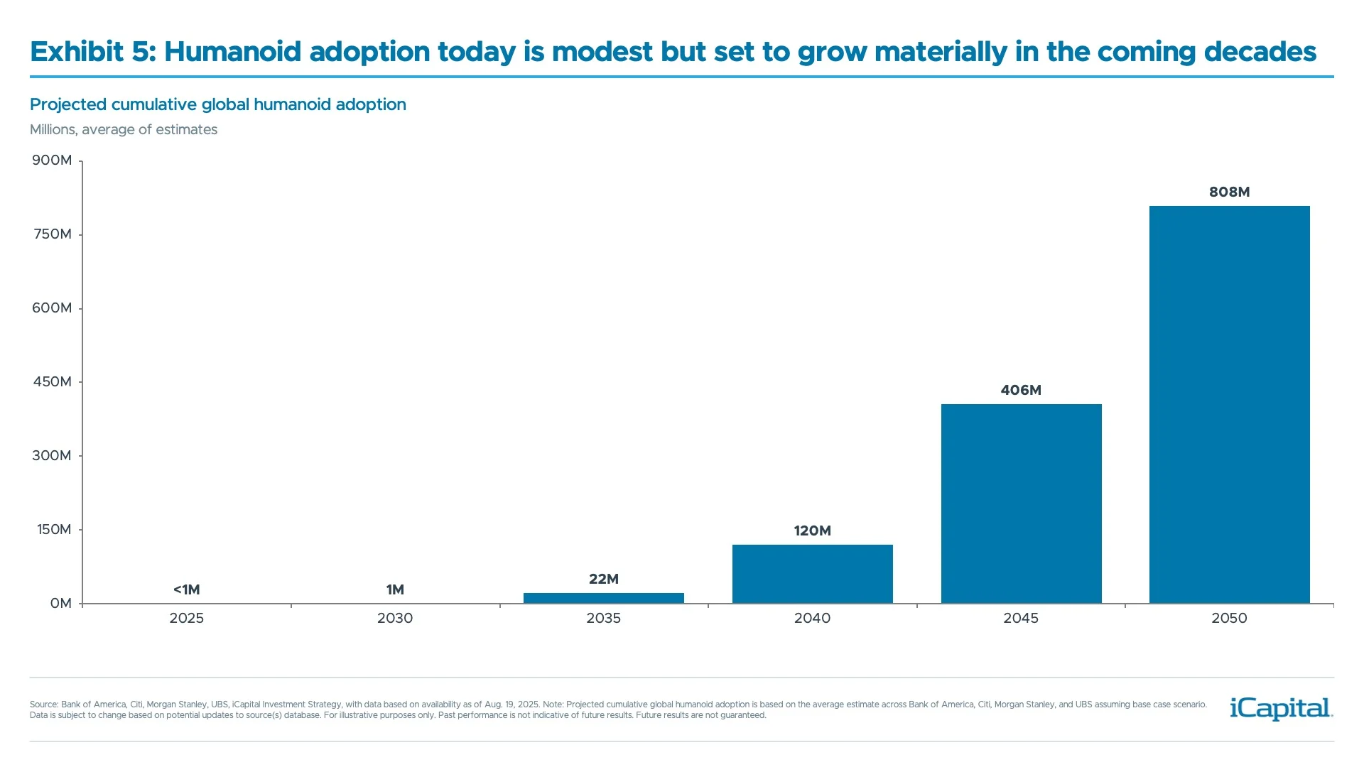 exhibit 5: humanoid adoption today is modest but set to grow materially in the coming decades