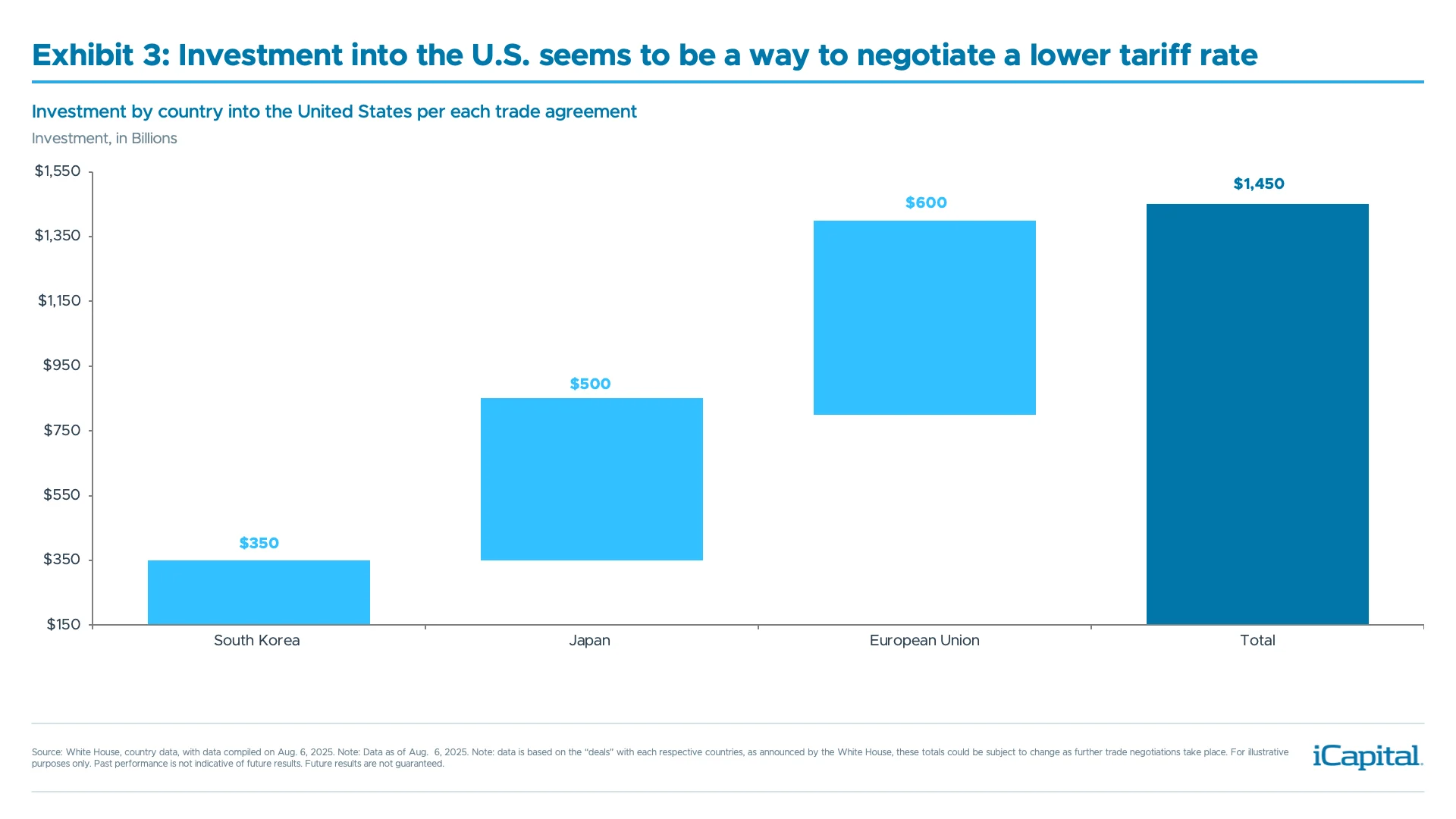 iCapital Thought-Leadership_Market Pulse_Thinking Waiting Fed Cuts_Ex 3_Investment into the U.S. seems to be a way to negotiate a lower tariff rate ​