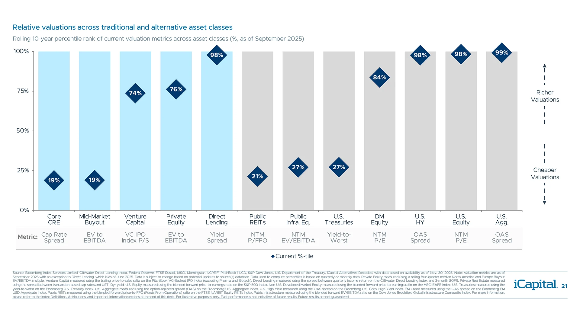 Select private market strategies are trading at valuations below their historical averages