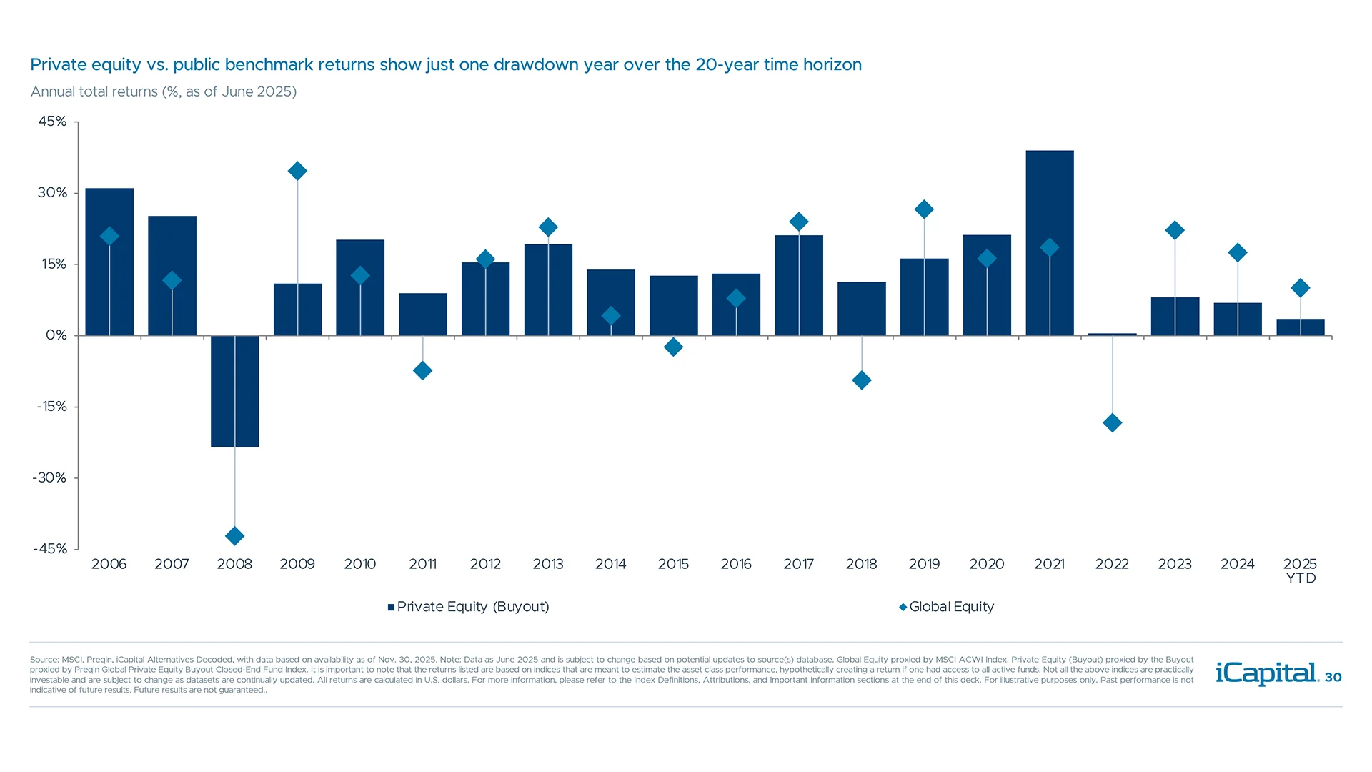 Private equity has delivered more consistently positive returns with fewer negative years