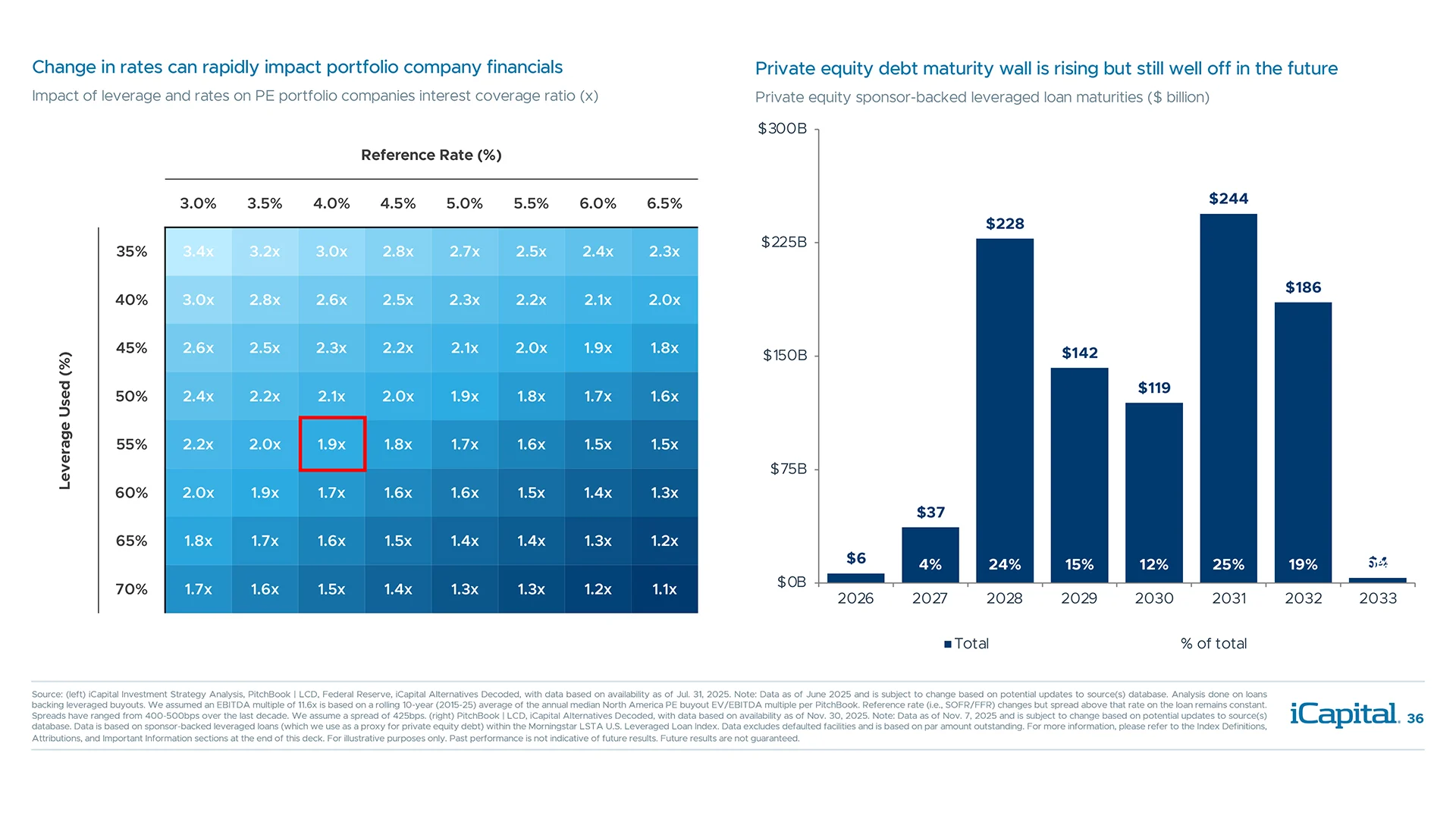 Realization of further rate cuts may help improve levered company credit ratios