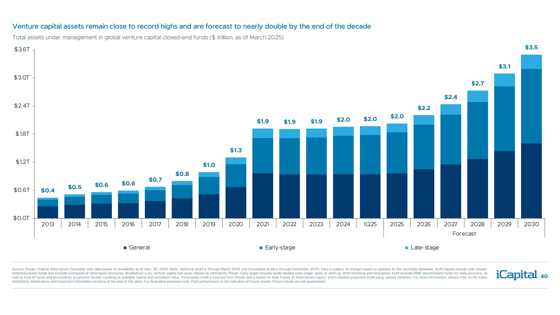 Venture capital AUM is expected to grow at a ~11% CAGR through 2030