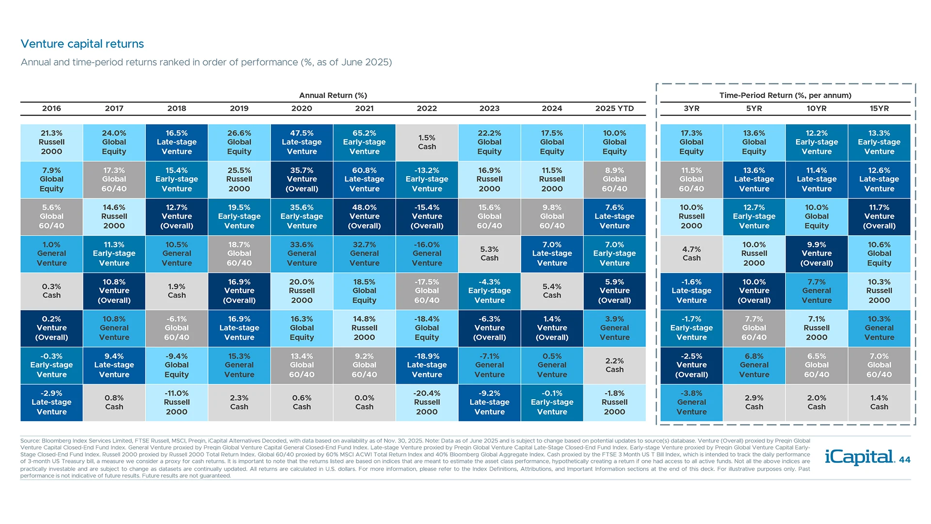 Despite underperformance since 2023–24, venture has outpaced equities over the longer term