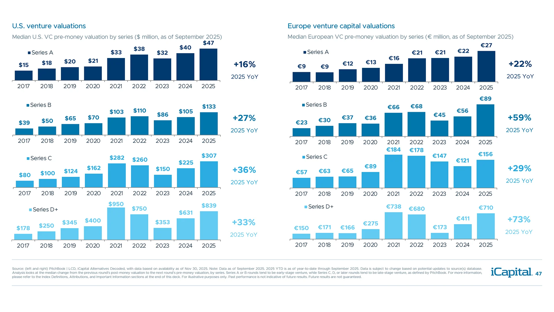 Venture valuations are elevated but are more reasonable than they appear