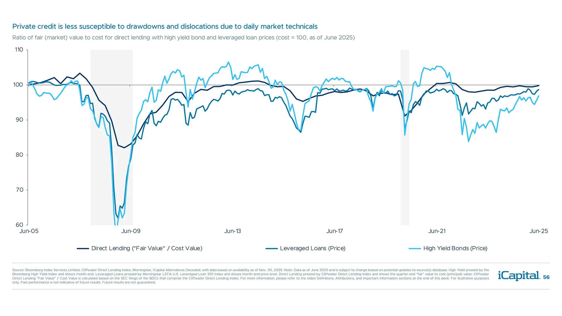 Private credit drawdown risk is moderated by buy-and-hold nature, fewer dislocations