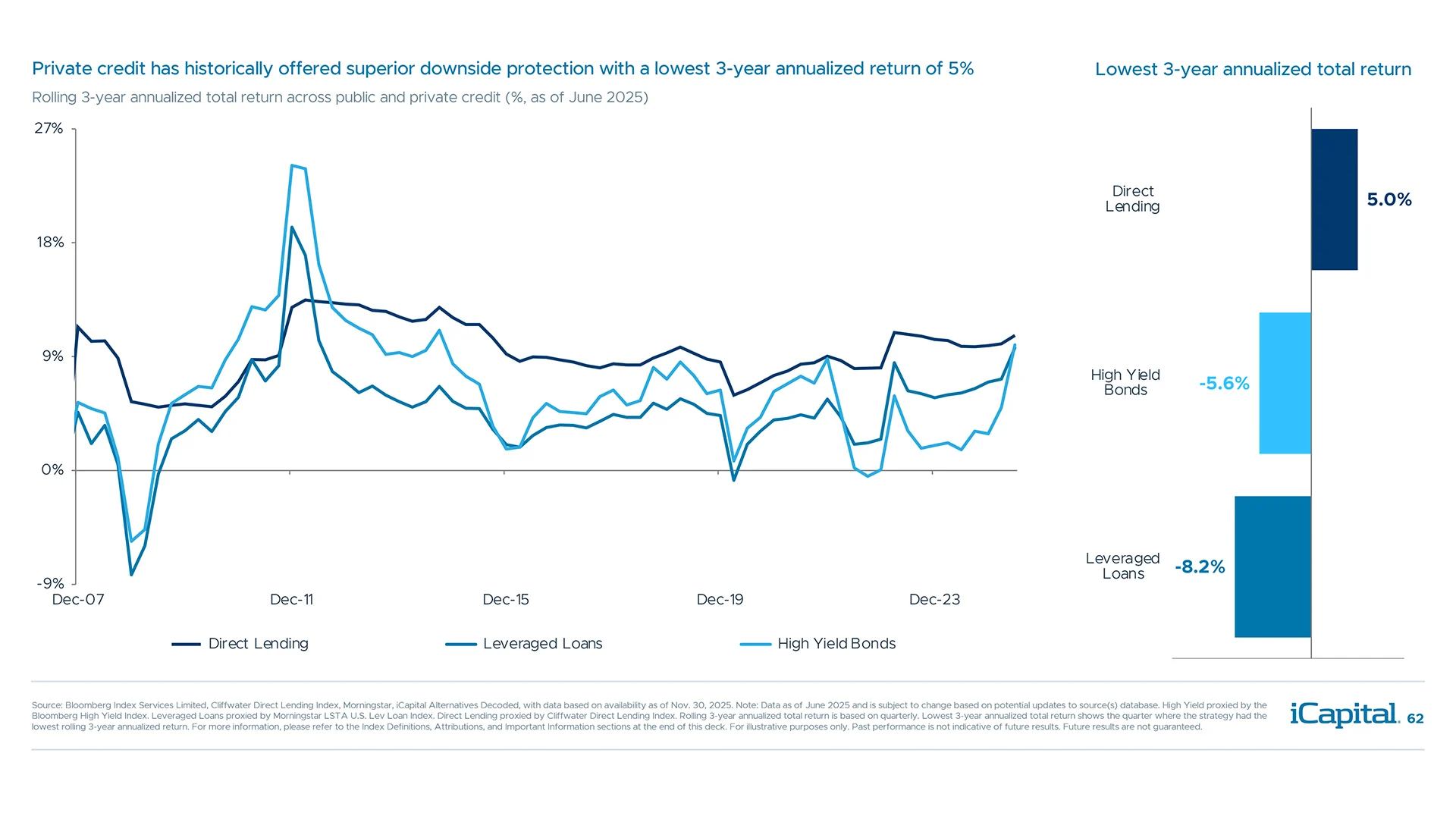 Lower volatility, high income led to more consistently positive results for private credit