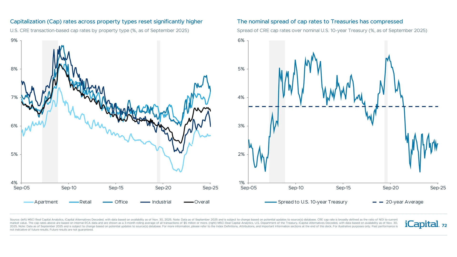Cap rates reset higher as the Fed raised interest rates, but remain low relative to bond yields