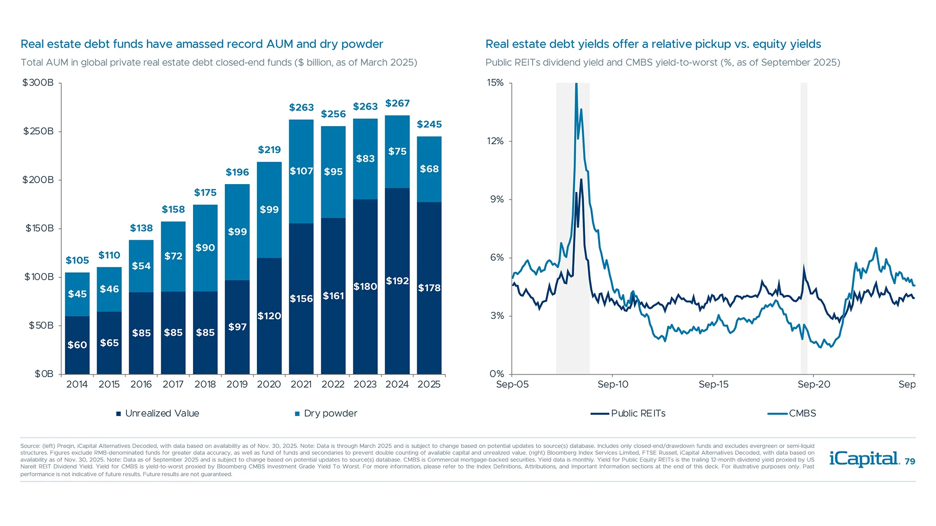 CRE debt funds with ample dry powder should help partially fill the void