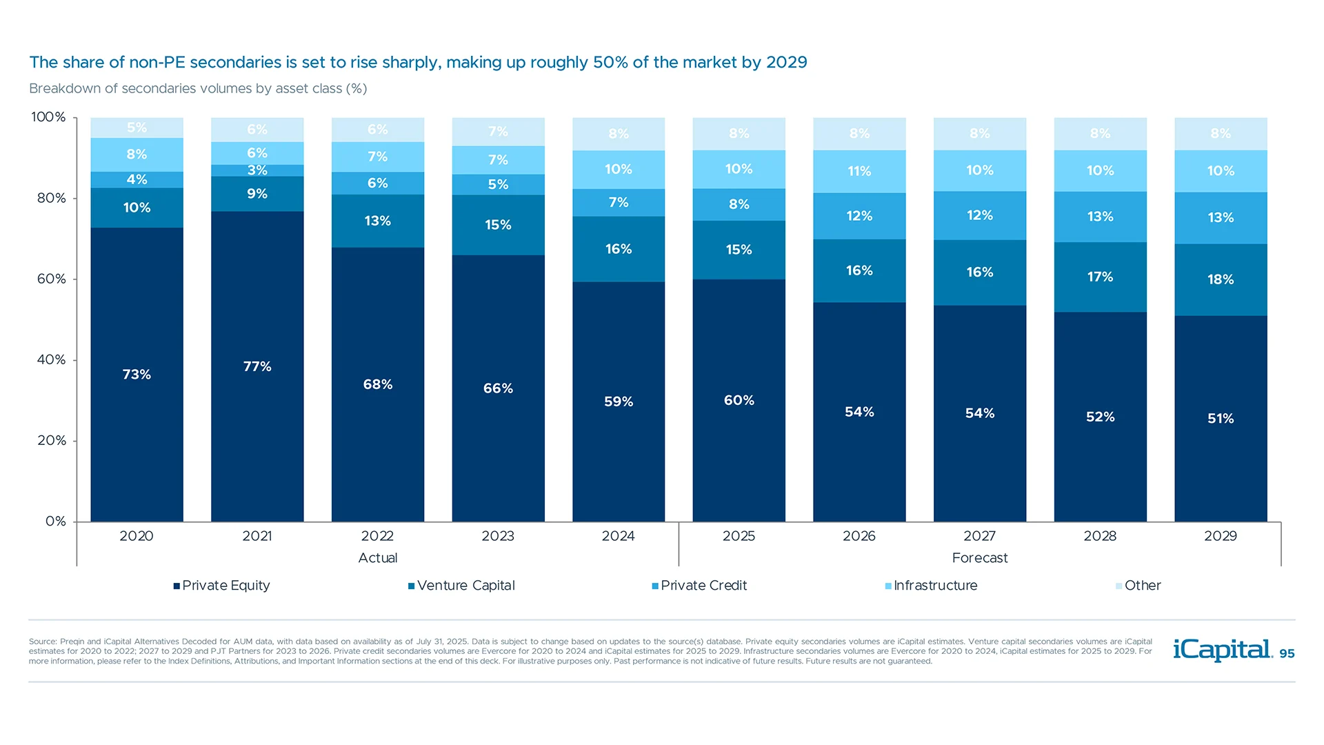 As PE capital grew and created a need for secondaries, other asset classes are now following