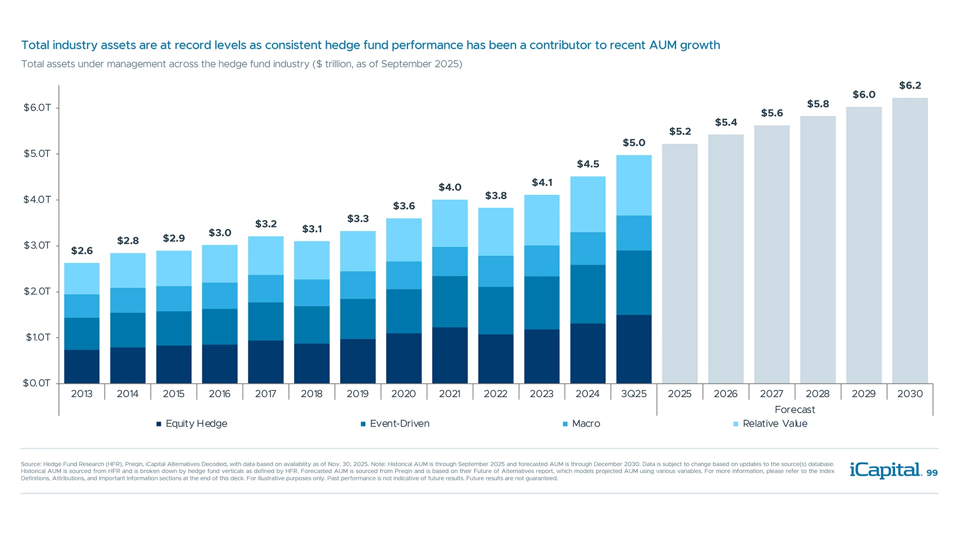 Hedge fund AUM has rebounded and is at record levels