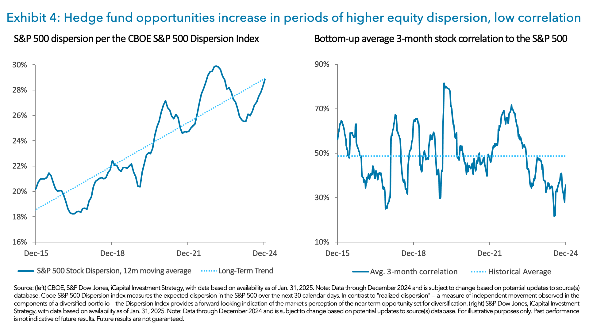 Exhibit 4: Hedge fund opportunities increase in periods of higher equity dispersion, low correlation
