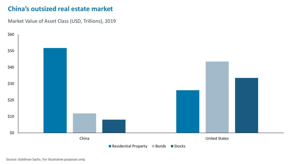 Chinas-outsized-real-estate-market