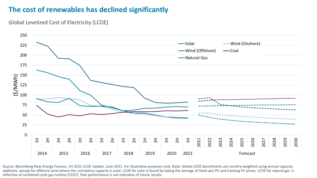 The cost of renewables has declined significantly