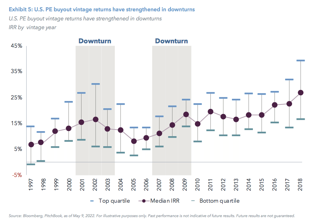 Exhibit 5: U.S. PE buyout vintage returns have strengthened in downturns