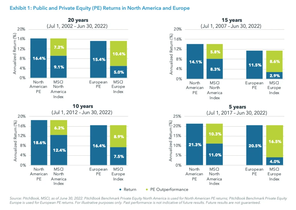 Exhibit 1: Public and Private Equity (PE) Returns in North America and Europe