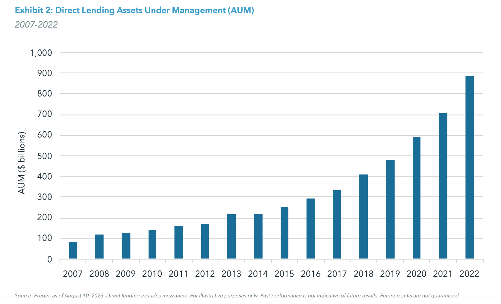 Exhibit 2: Direct Lending Assets Under Management (AUM)