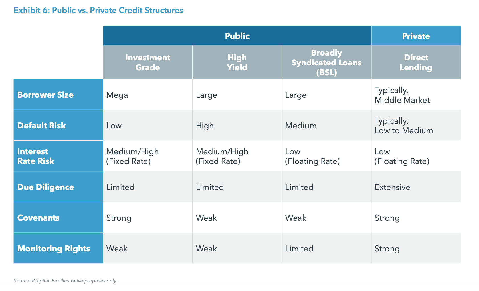 Exhibit 6: Public vs. Private Credit Structures