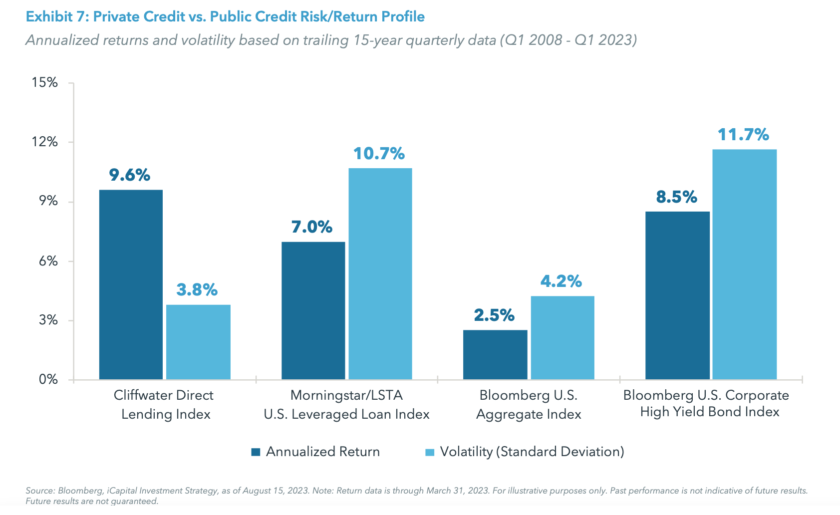 Exhibit 7: Private Credit vs. Public Credit Risk/Return Profile