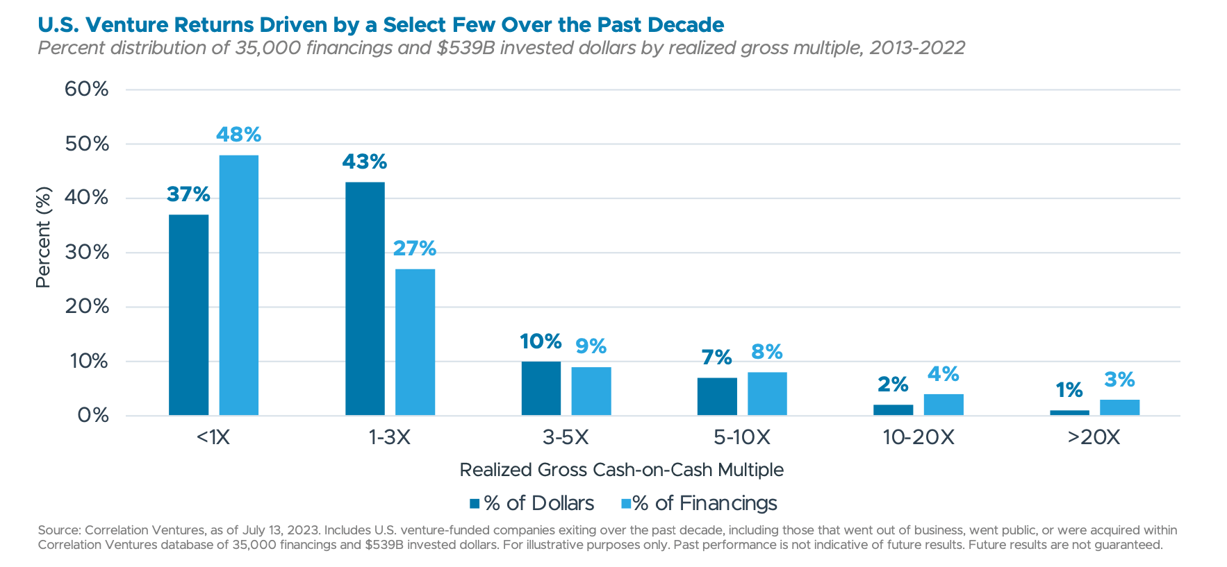 U.S. Venture Returns Driven by a Select Few Over the Past Decade