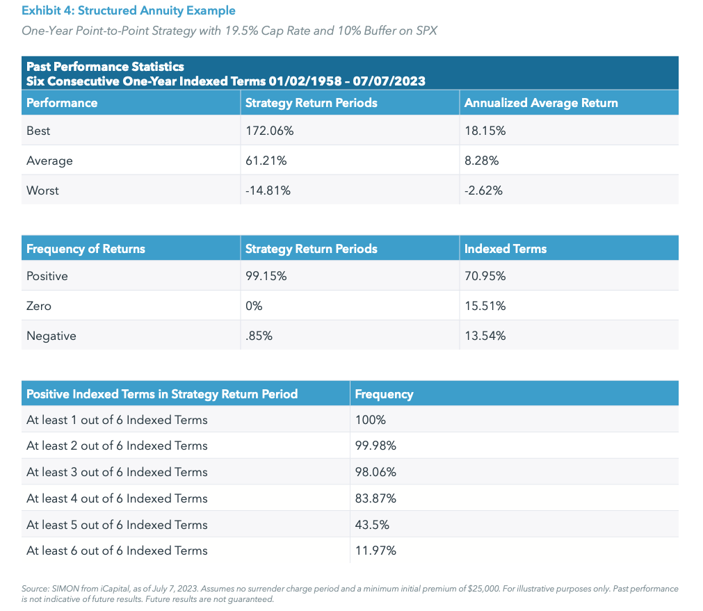 Exhibit 4: Structured Annuity Example