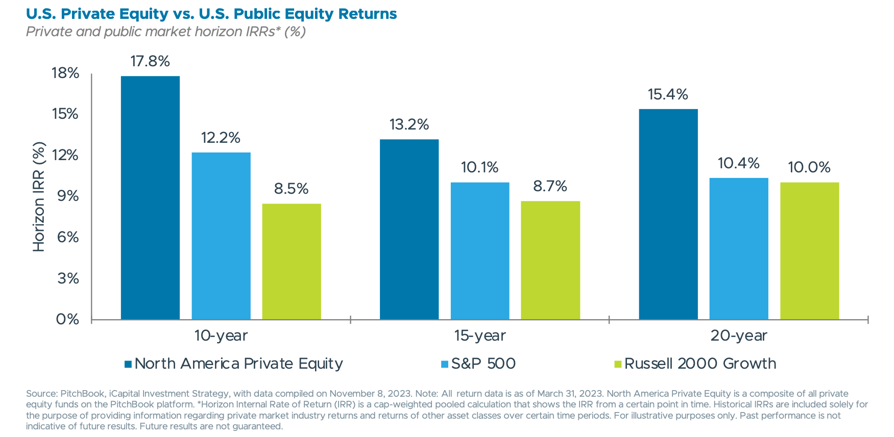 U.S. Private Equity vs. U.S. Public Equity Returns