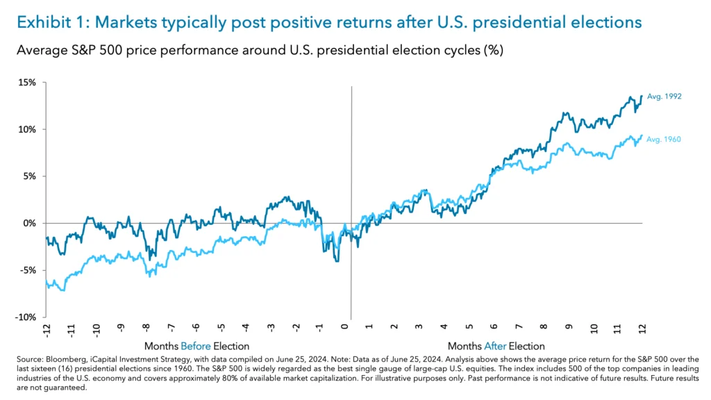 Exhibit 1: Markets typically post positive returns after U.S. presidential elections