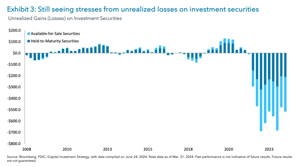 Exhibit 3: Still seeing stresses from unrealized losses on investment securities 