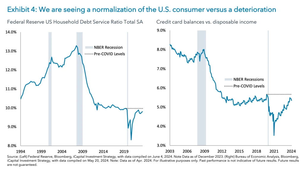 Exhibit 4: We are seeing a normalization of the U.S. consumer versus a deterioration 