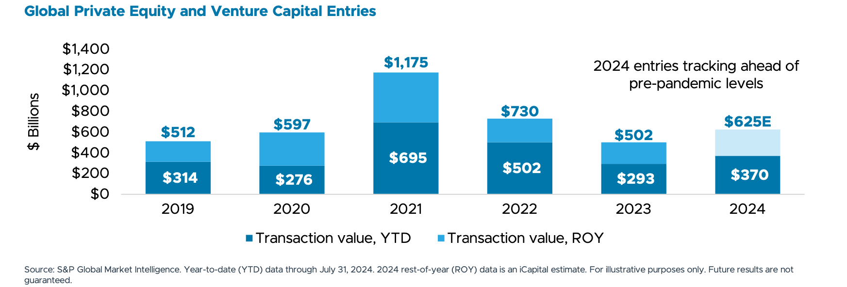 Global Private Equity and Venture Capital Entries