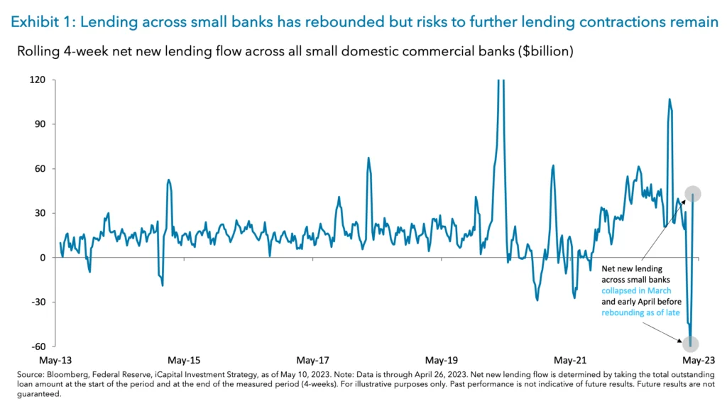 Exhibit 1: Lending across small banks has rebounded but risks to further lending contractions remain
