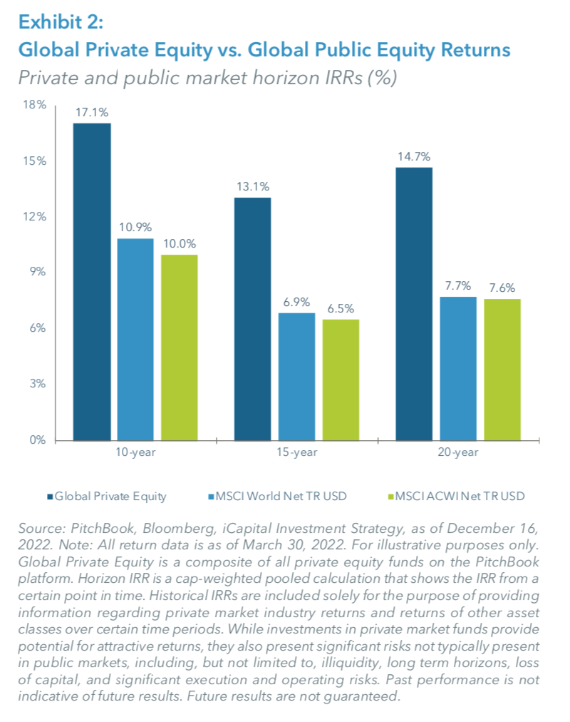 Exhibit 2: Global Private Equity vs. Global Public Equity Returns