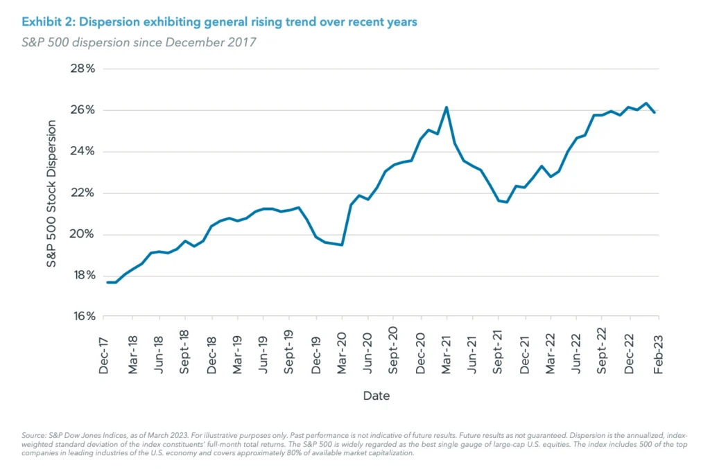 Exhibit 2: Dispersion exhibiting general rising trend over recent years