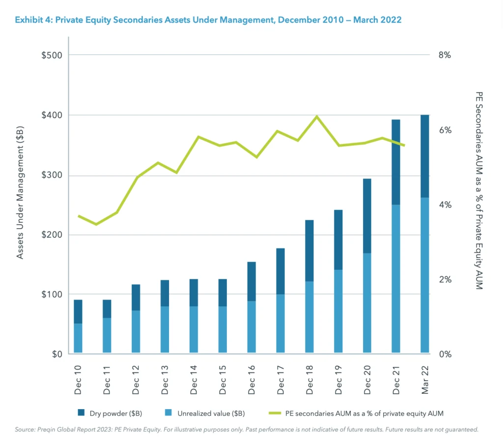 Exhibit 4: Private Equity Secondaries Assets Under Management, December 2010 — March 2022