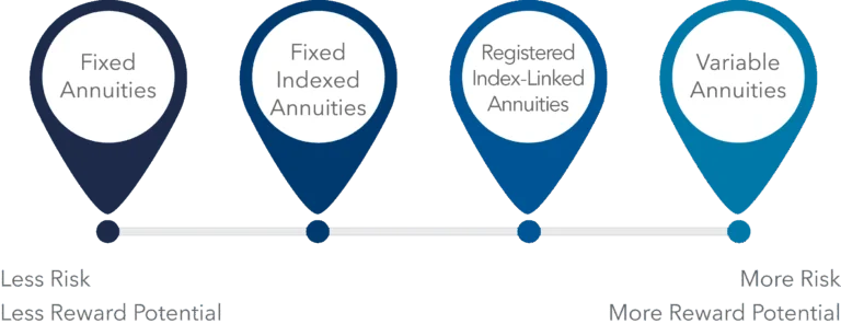 Getting started with annuities risk profile and reward potential