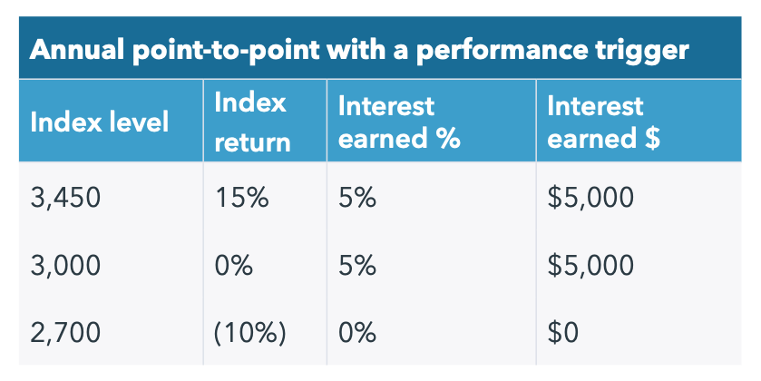 annual-point-to-point-performance