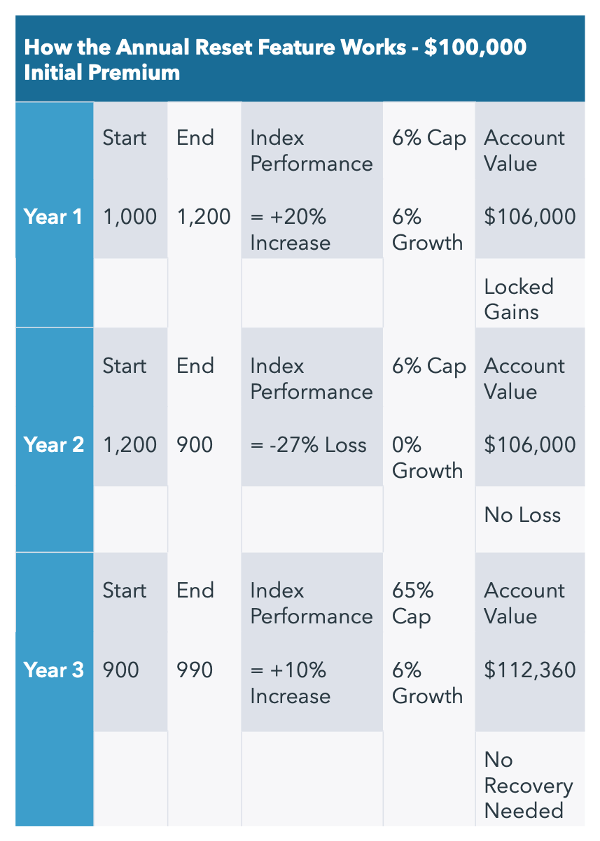How the Annual Reset Feature Works - $100,000 Initial Premium
