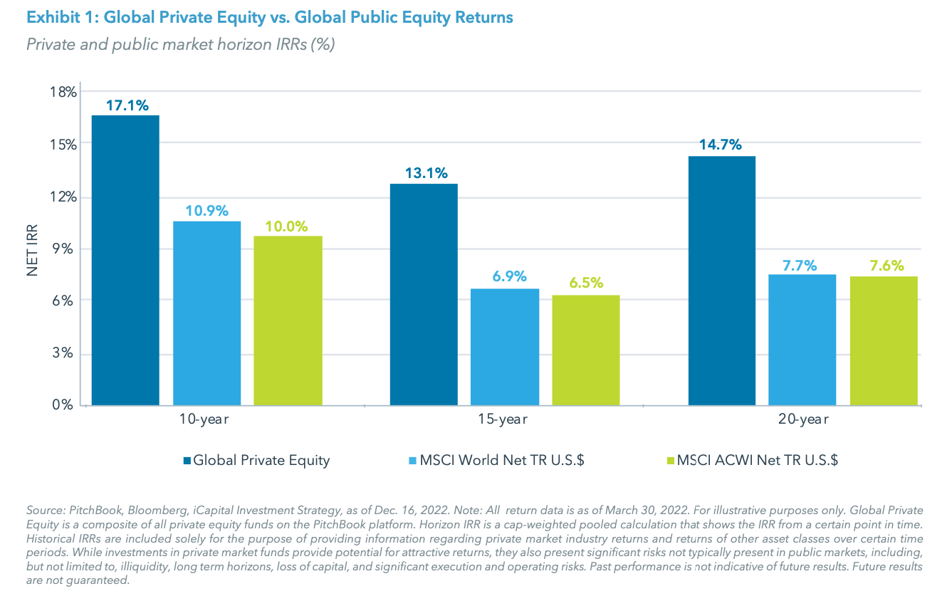 Exhibit 1: Global Private Equity vs. Global Public Equity Returns