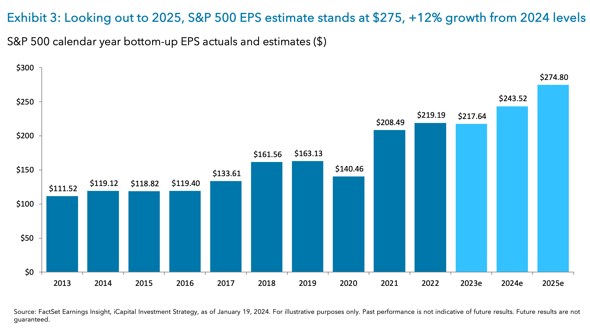 Exhibit 3: Looking out to 2025, S&P 500 EPS estimate stands at $275, +12% growth from 2024 levels
