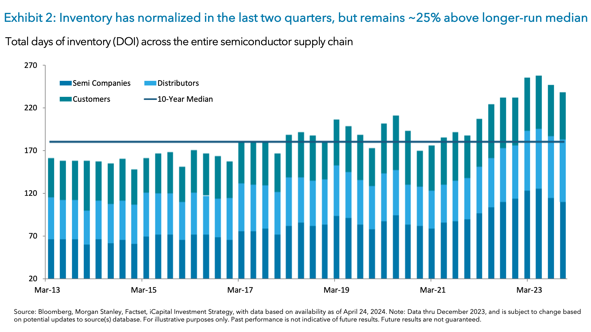 Exhibit 2: Inventory has normalized in the last two quarters, but remains ~25% above longer-run median