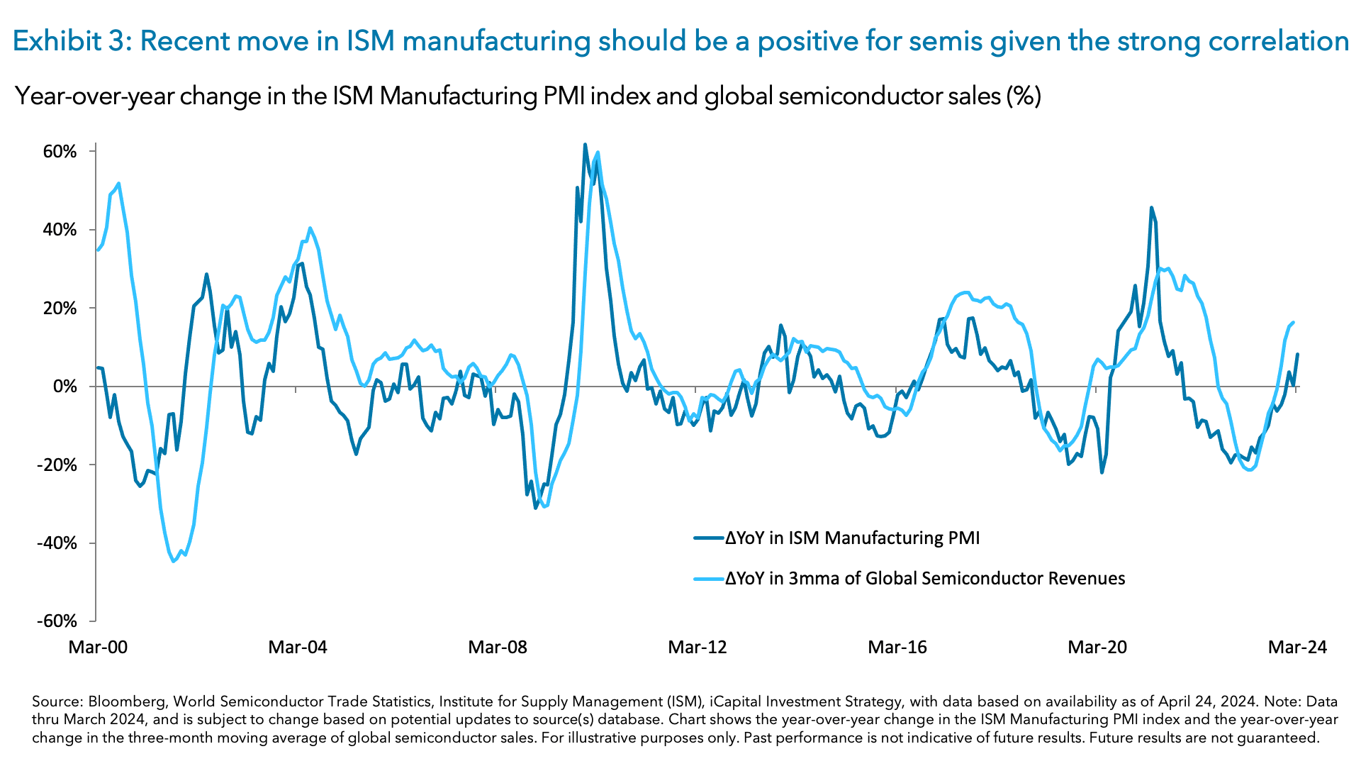 Exhibit 3: Recent move in ISM manufacturing should be a positive for semis given the strong correlation