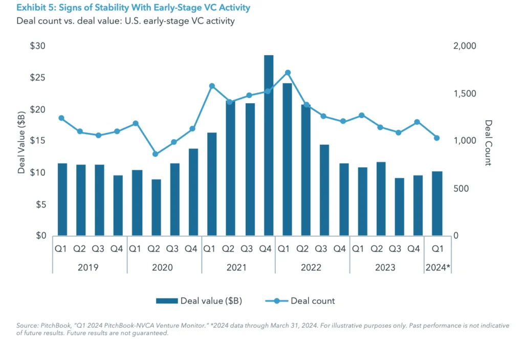 Exhibit 5: Signs of Stability With Early-Stage VC Activity