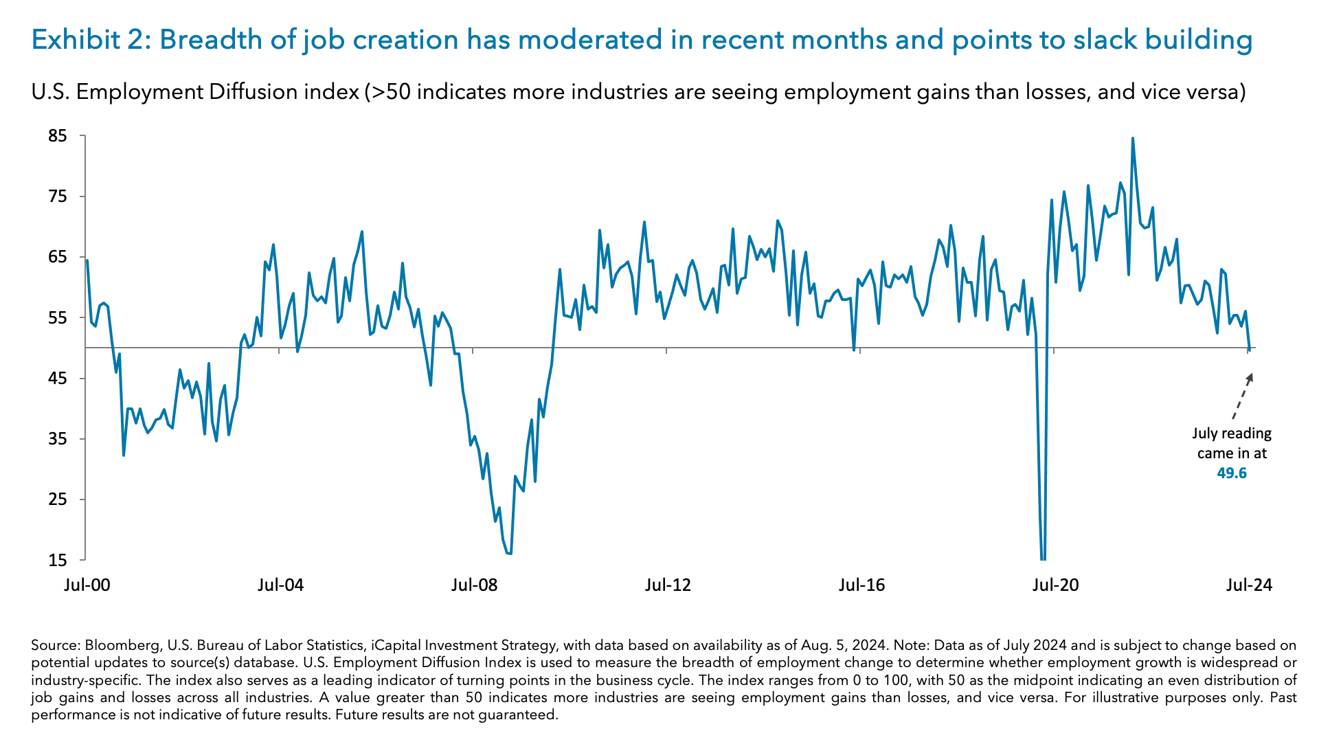 Exhibit 2: Breadth of job creation has moderated in recent months and points to slack building 