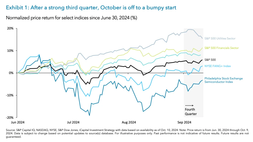 Exhibit 1: After a strong third quarter, October is off to a bumpy start