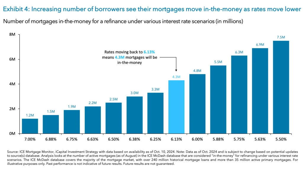 Exhibit 4: Increasing number of borrowers see their mortgages move in-the-money as rates move lower