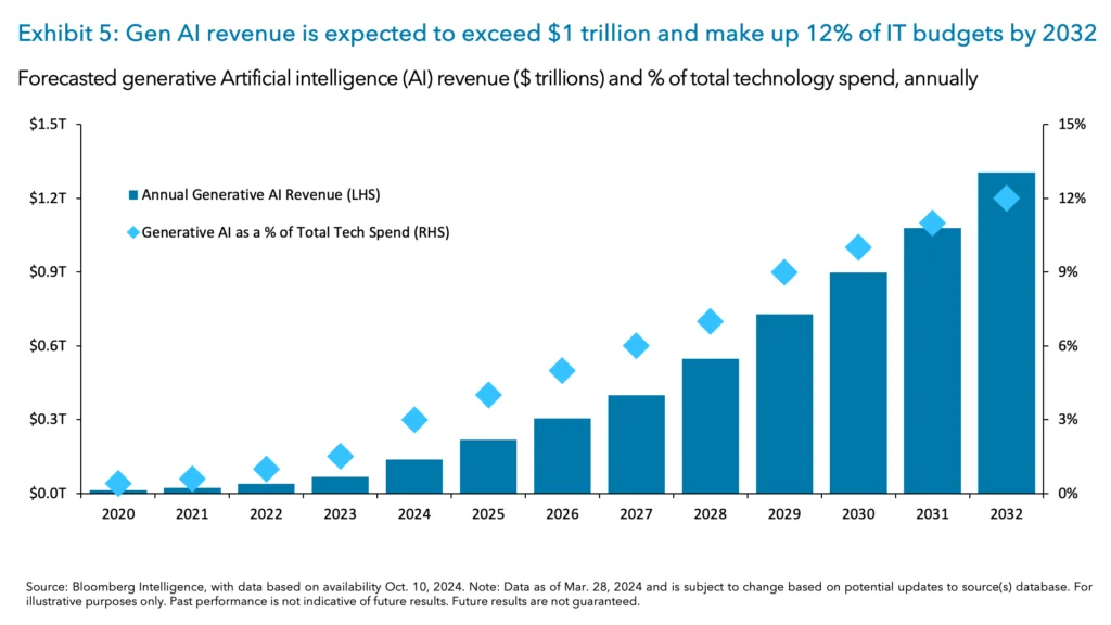 Exhibit 5: Gen AI revenue is expected to exceed $1 trillion and make up 12% of IT budgets by 2032