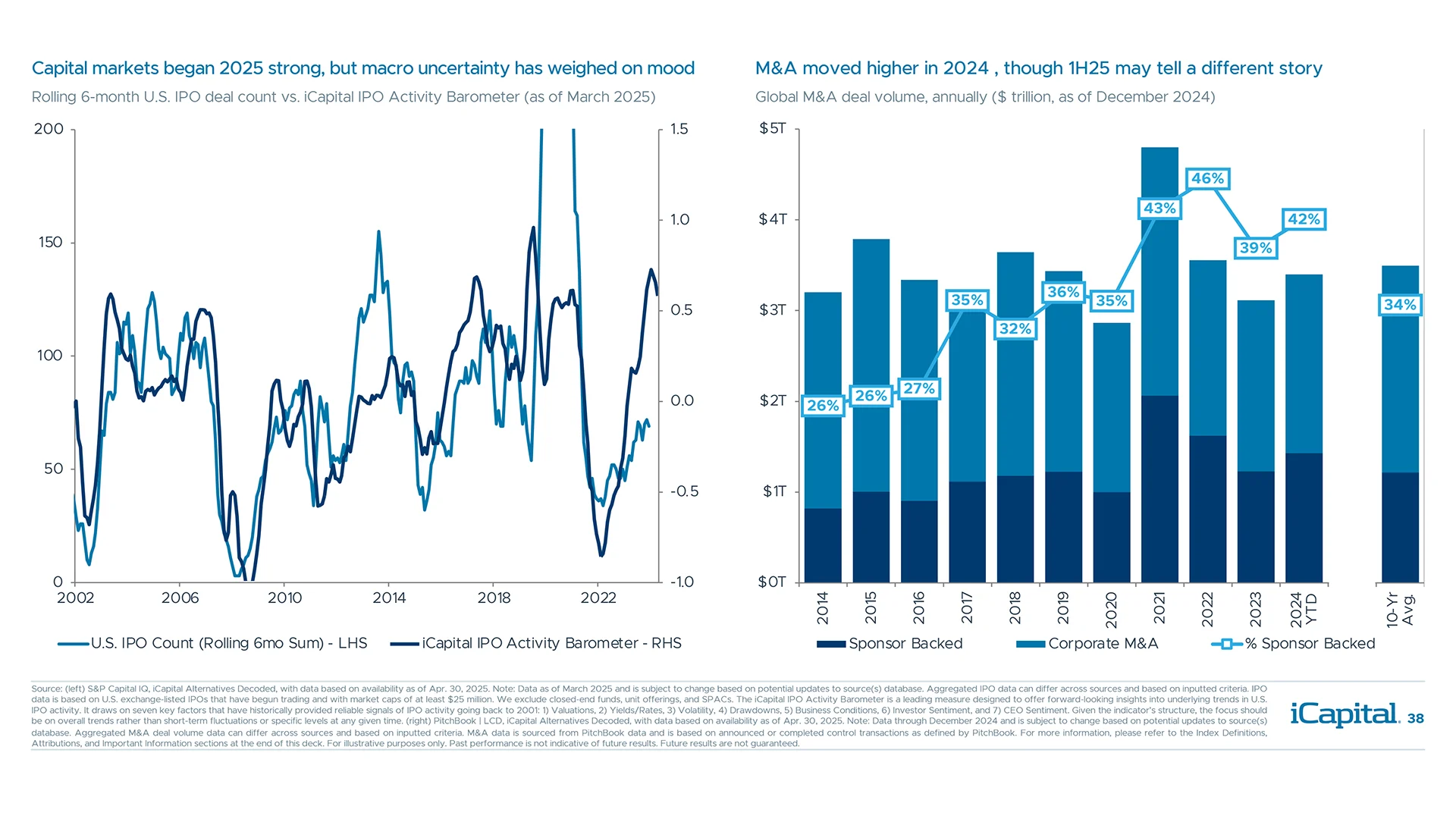 Capital markets optimism has faded on tariff concerns and lack of deregulation focus