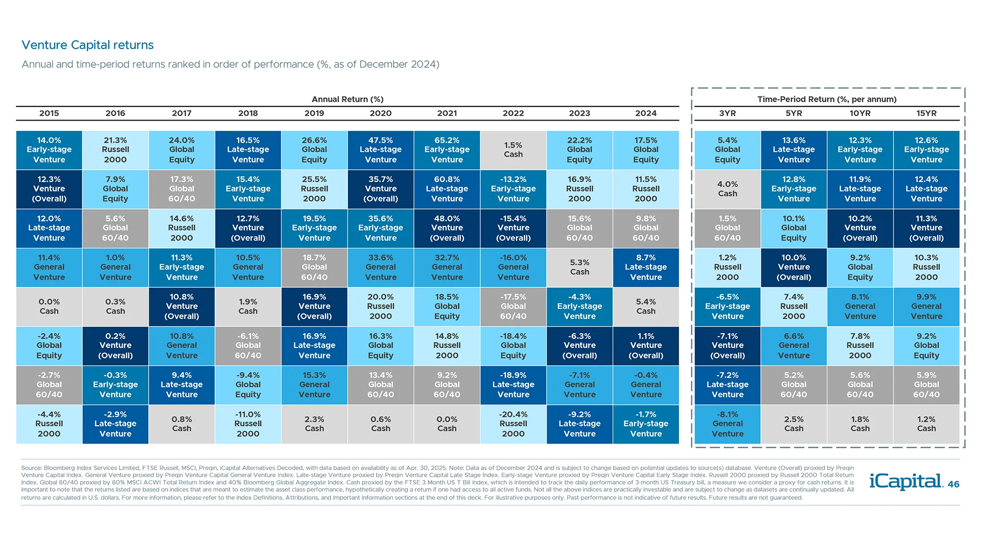 Despite recent underperformance, venture returns have outpaced equities over the long run