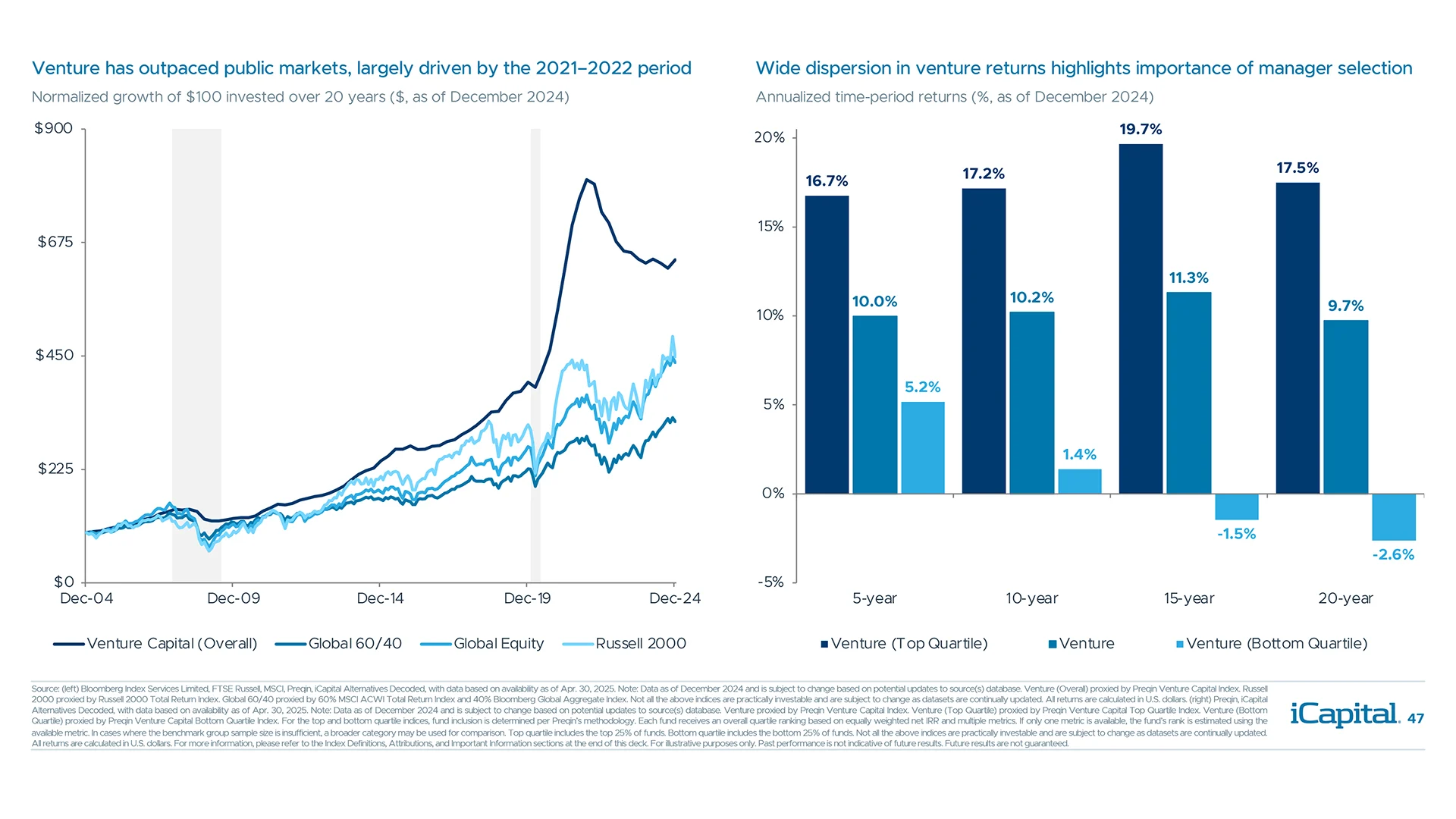 Manager selection is key when investing in VC as top quartile funds significantly outperform