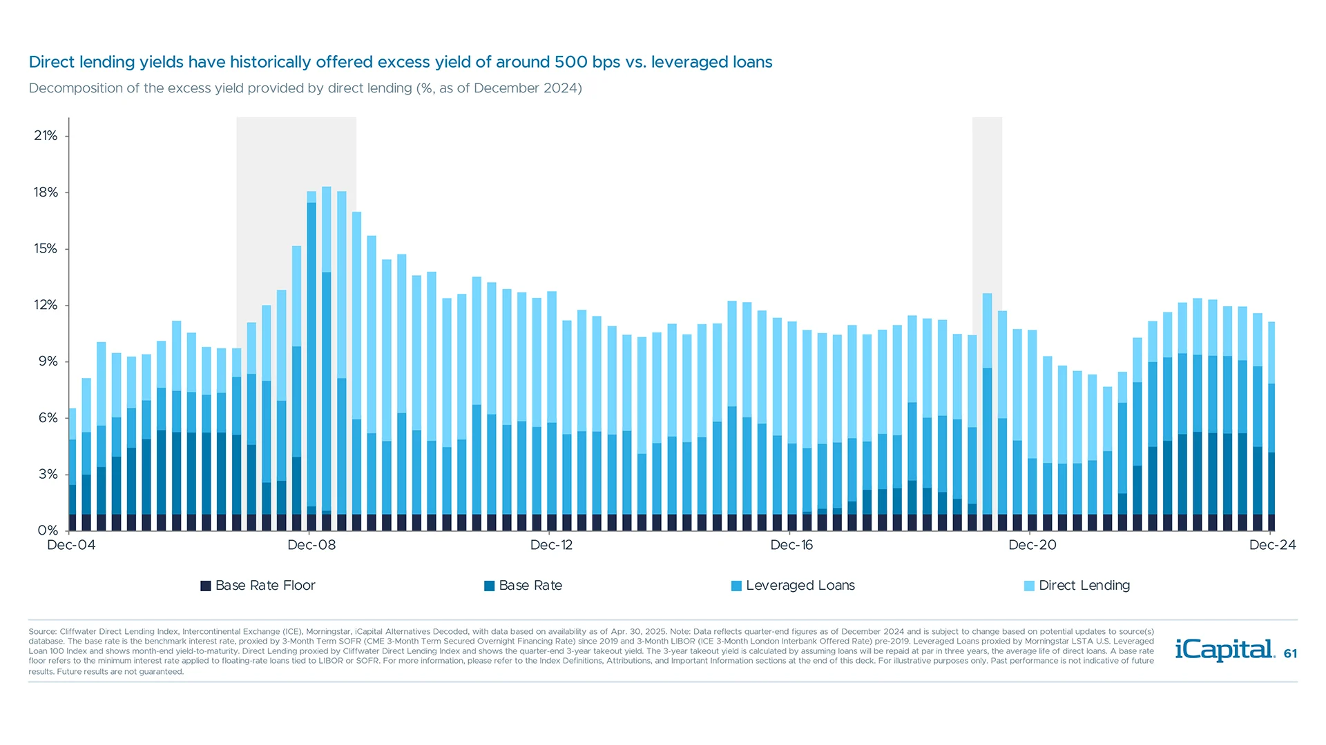 Direct lending spreads recently widened, moving closer to historical excess spread