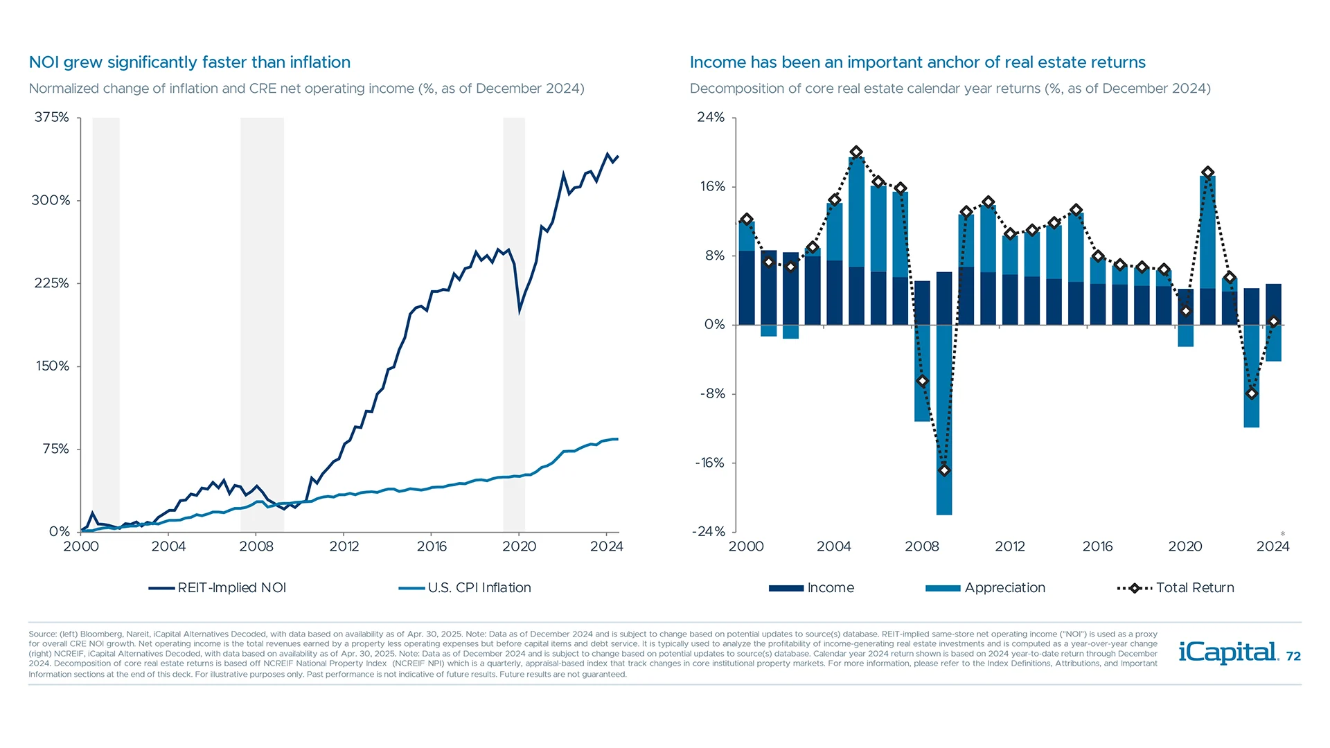 Growth in net operating income (NOI) has outpaced inflation and served as a core return driver